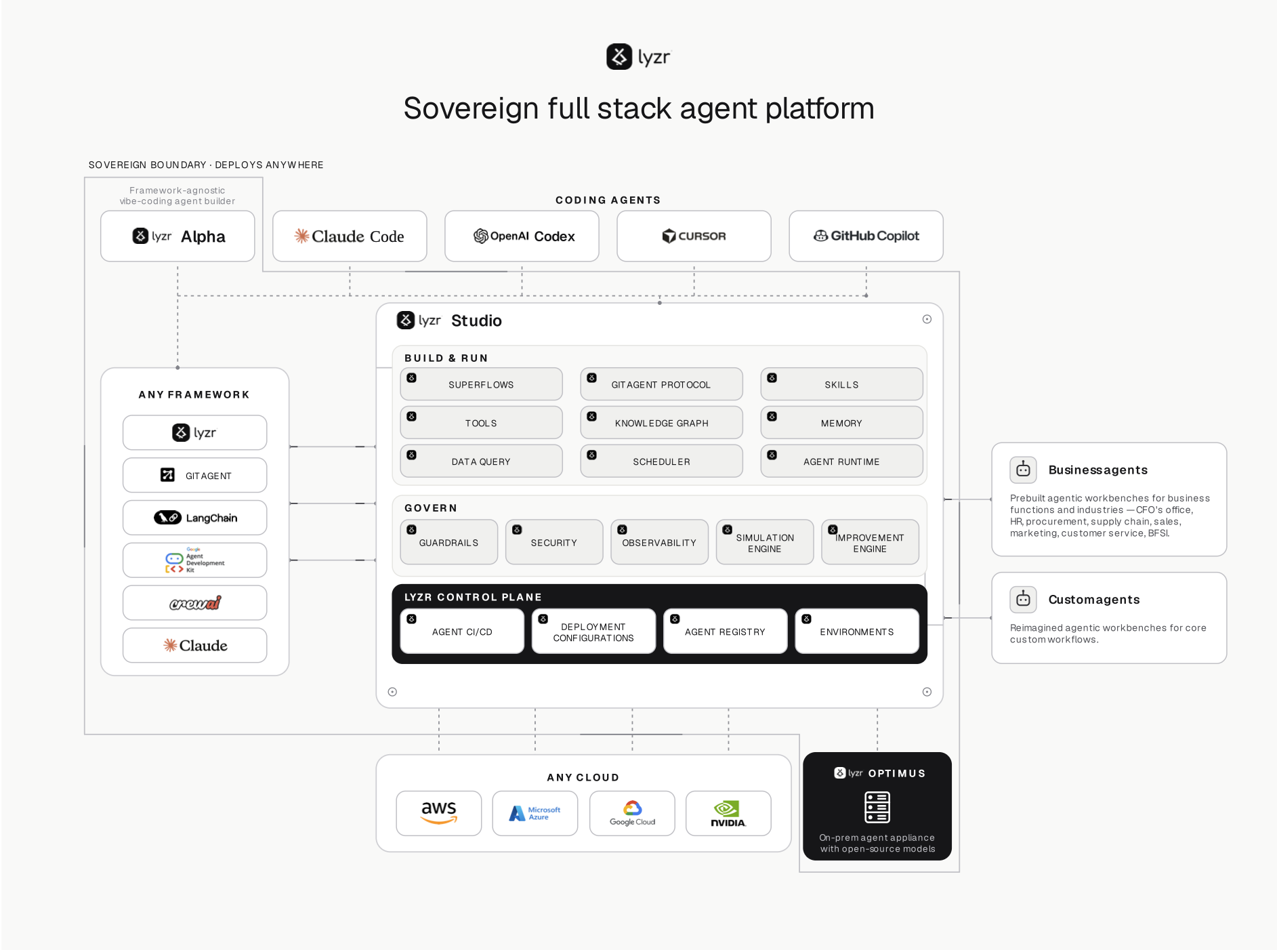 Lyzr agentic platform architecture